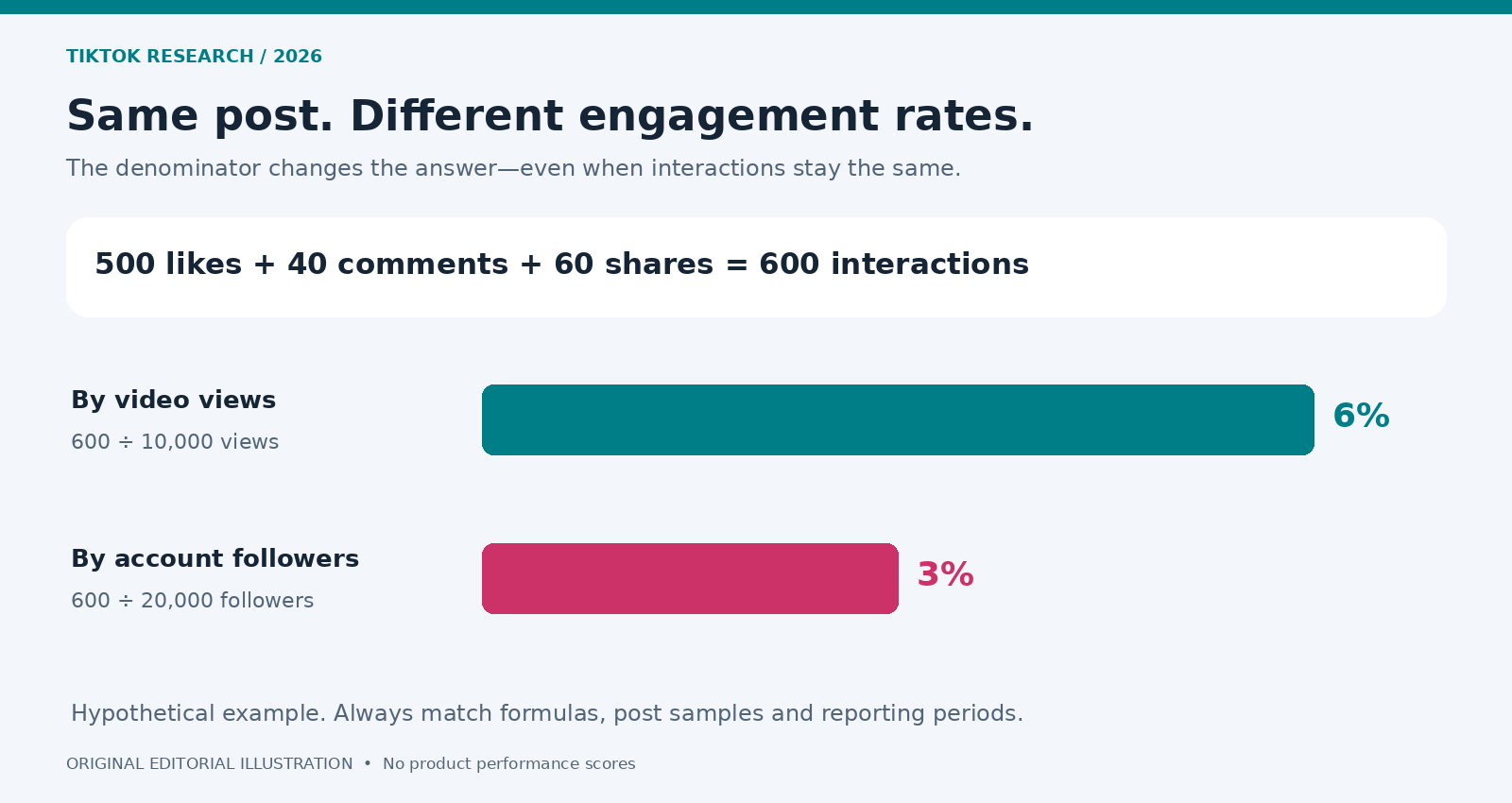 A hypothetical post has 6 percent engagement by views and 3 percent by followers, using the same 600 interactions.
