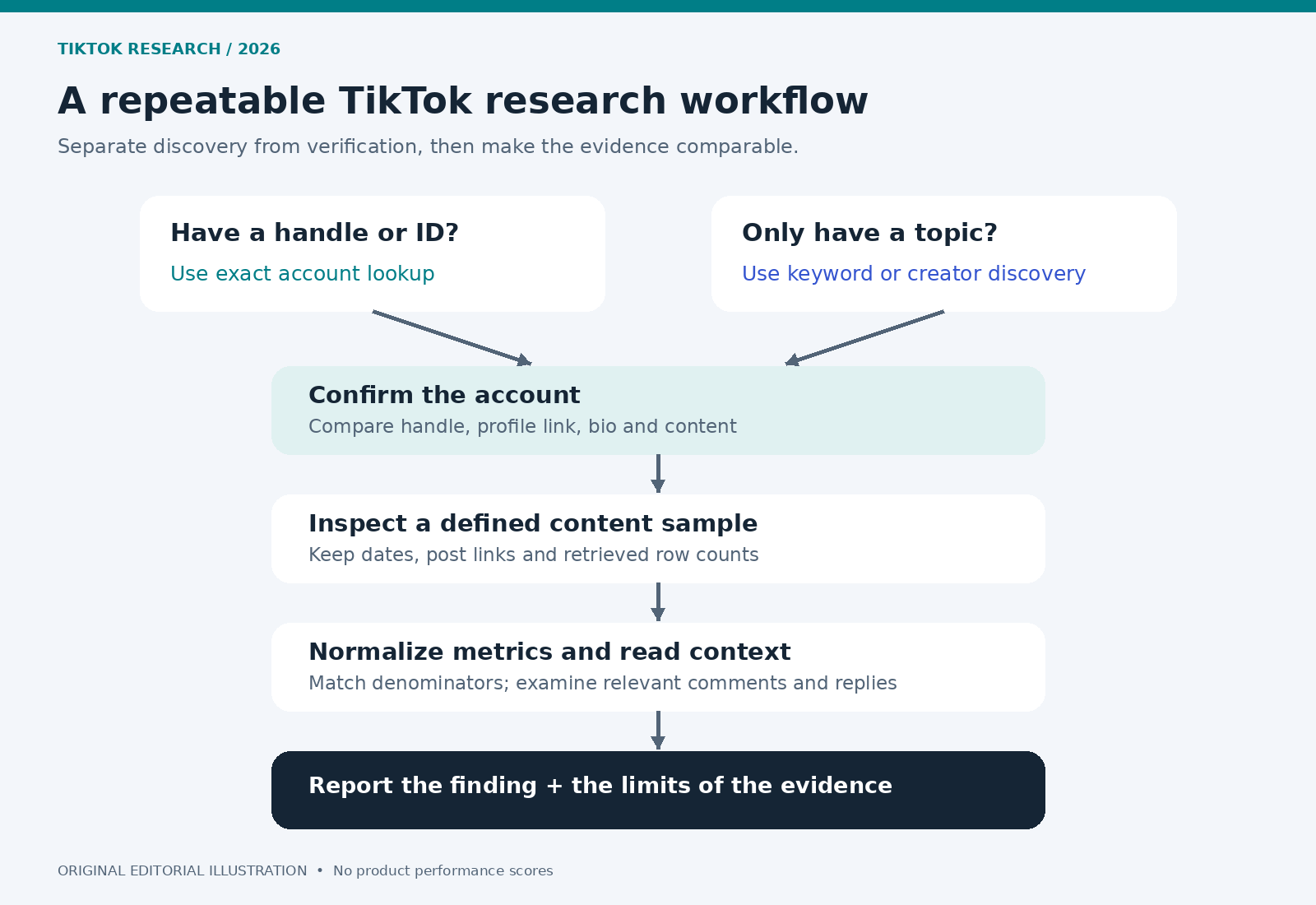 A research workflow branches between known-account lookup and keyword discovery, then moves to identity checks, content inspection, comparable metrics, and a documented conclusion.