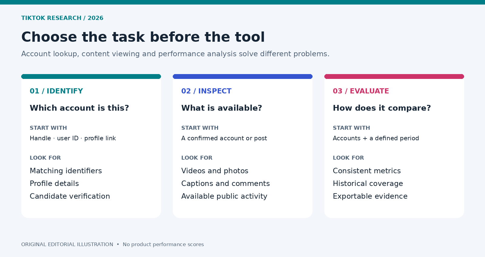 Three categories of TikTok research tools: identify accounts, inspect content, and evaluate performance.